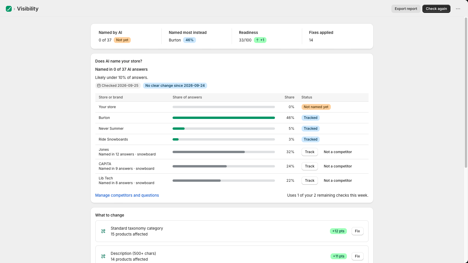 FeedProof Visibility: named in 0 of 37 AI answers, a table of the brands AI named instead, and the first changes to make